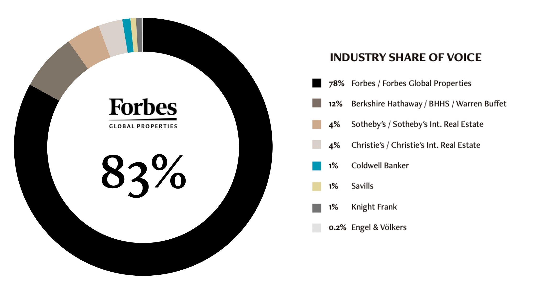 Part de voix de l'industrie